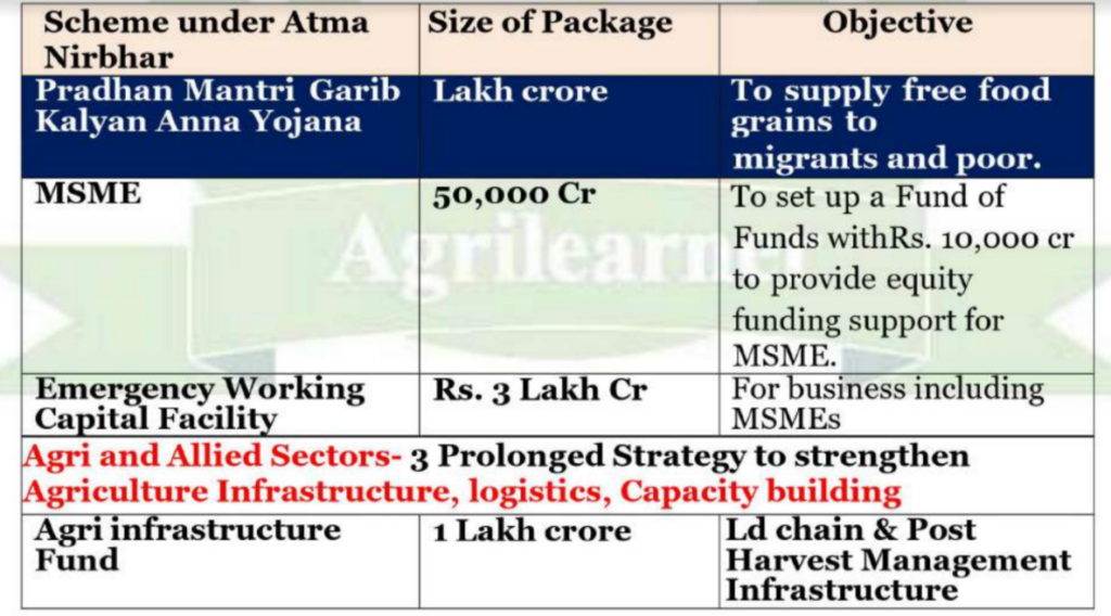 Agriculture Schemes Notes