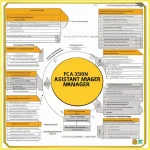 FCI Assistant Manager Syllabus With PDF